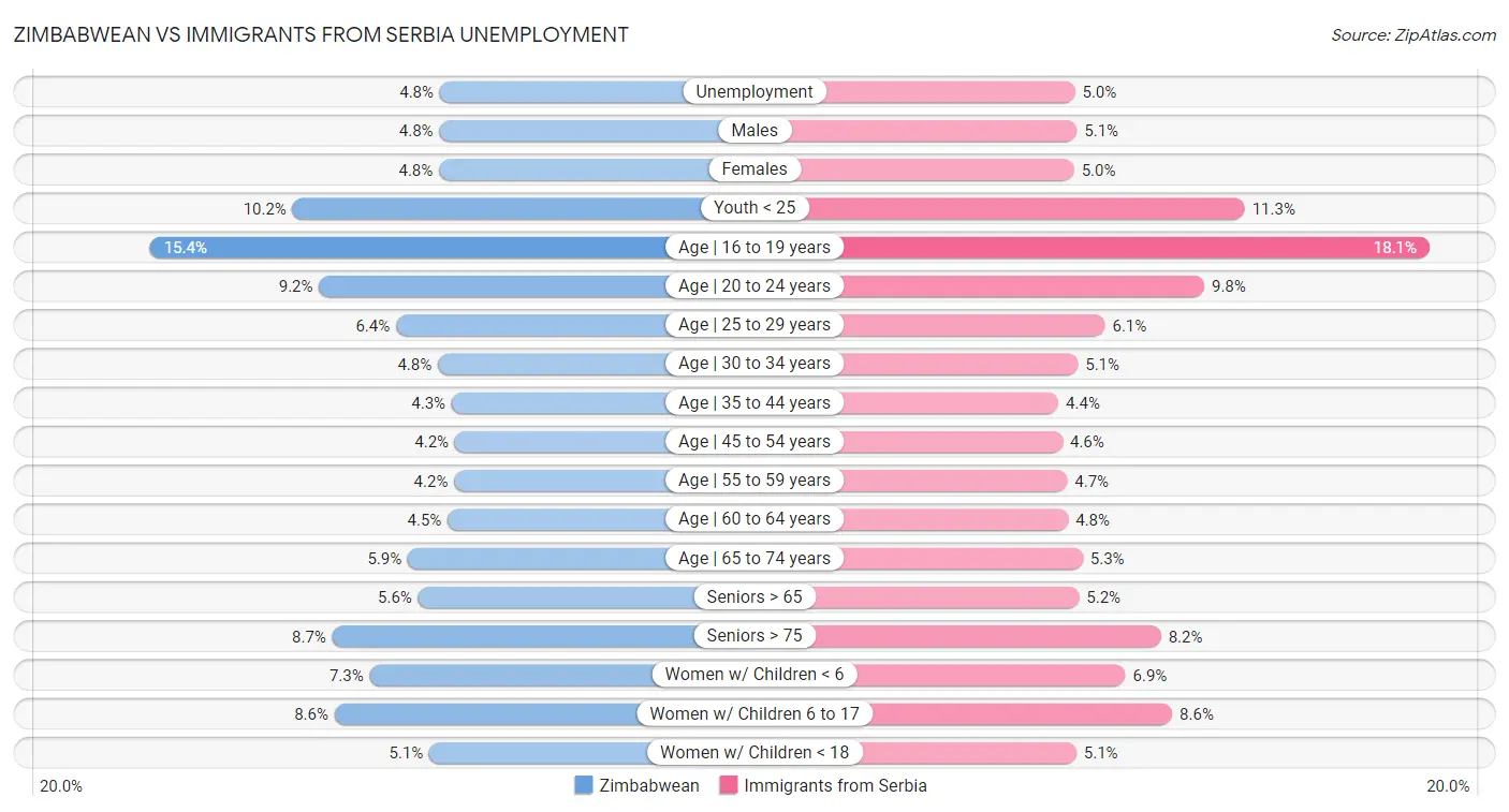 Zimbabwean vs Immigrants from Serbia Unemployment