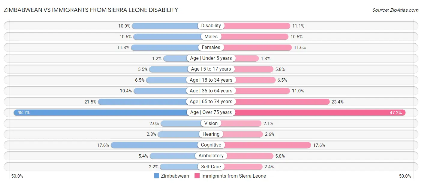 Zimbabwean vs Immigrants from Sierra Leone Disability