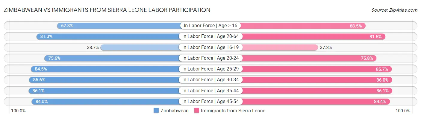Zimbabwean vs Immigrants from Sierra Leone Labor Participation