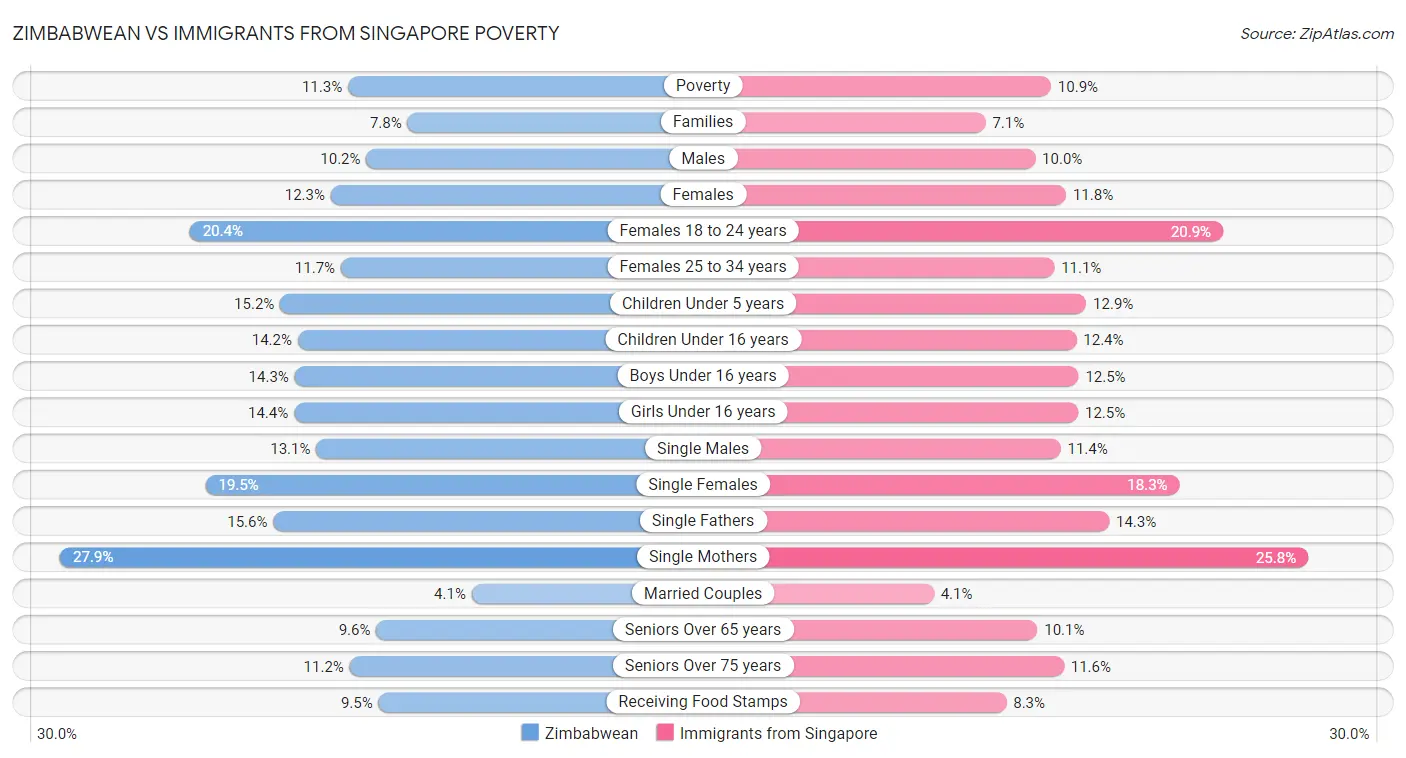 Zimbabwean vs Immigrants from Singapore Poverty