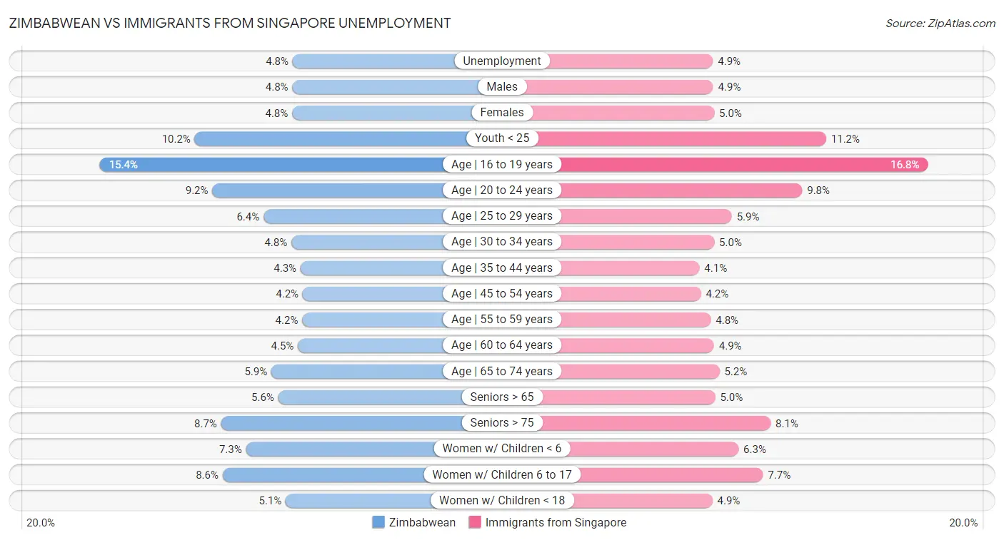 Zimbabwean vs Immigrants from Singapore Unemployment