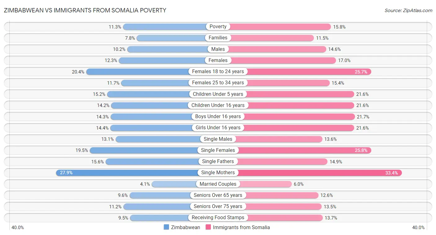 Zimbabwean vs Immigrants from Somalia Poverty