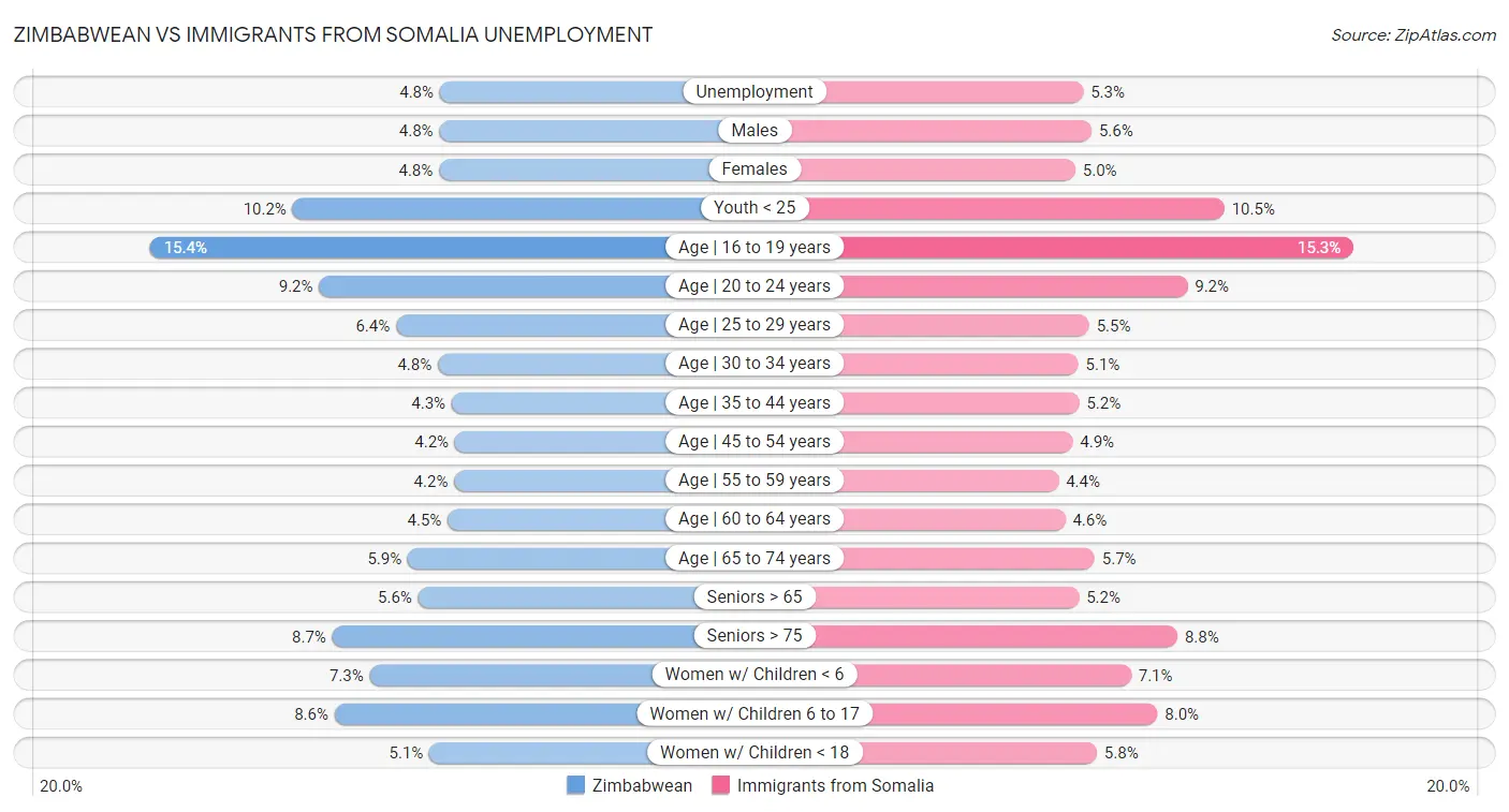 Zimbabwean vs Immigrants from Somalia Unemployment