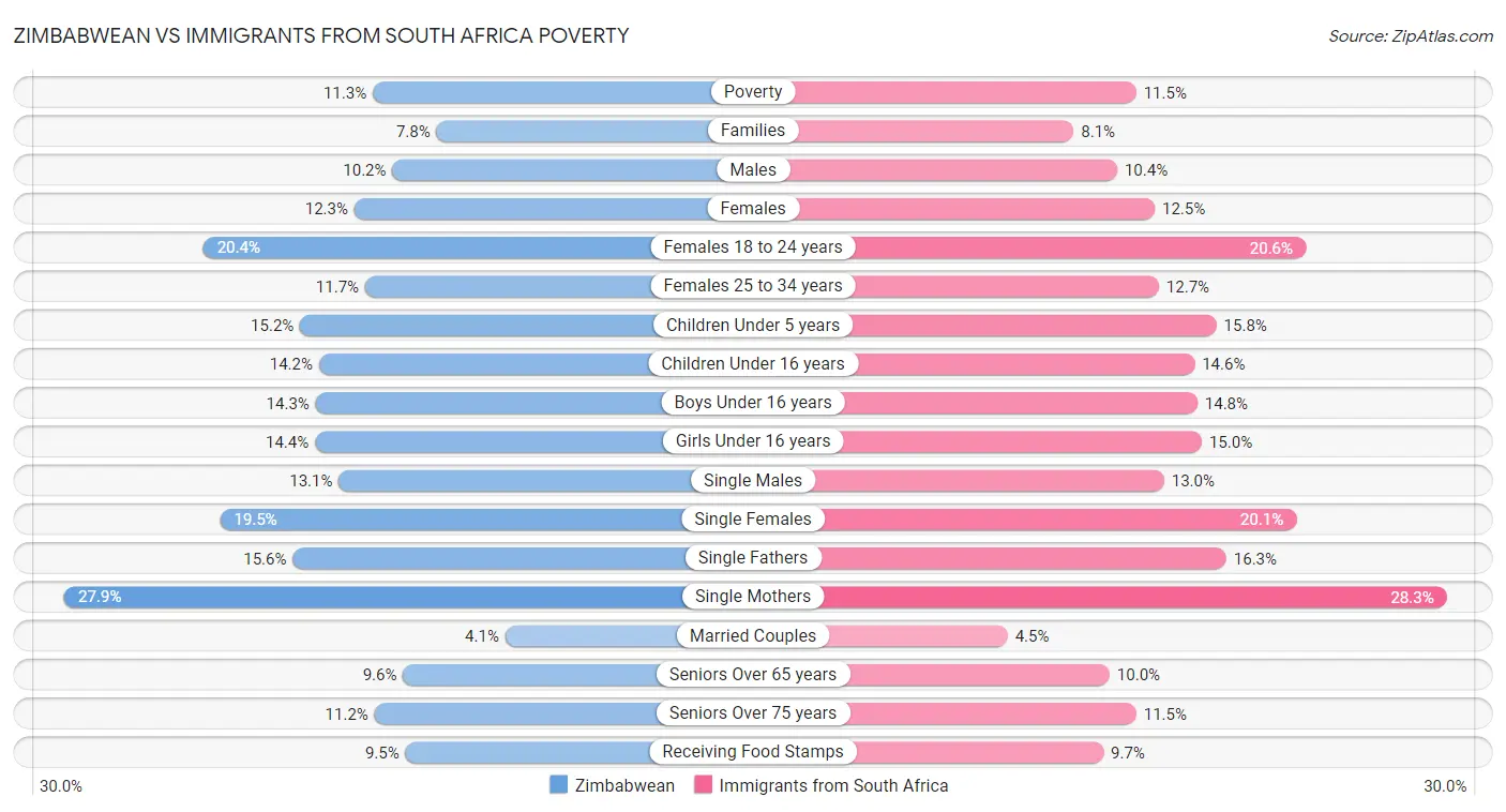 Zimbabwean vs Immigrants from South Africa Poverty