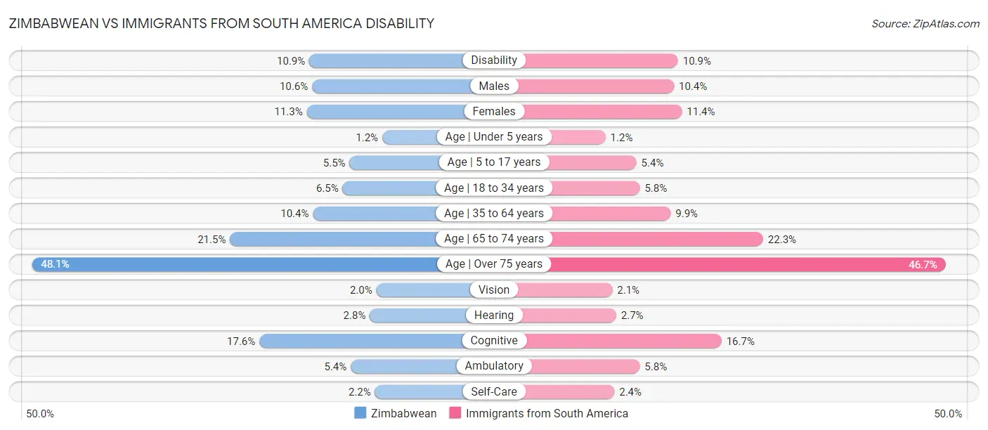 Zimbabwean vs Immigrants from South America Disability