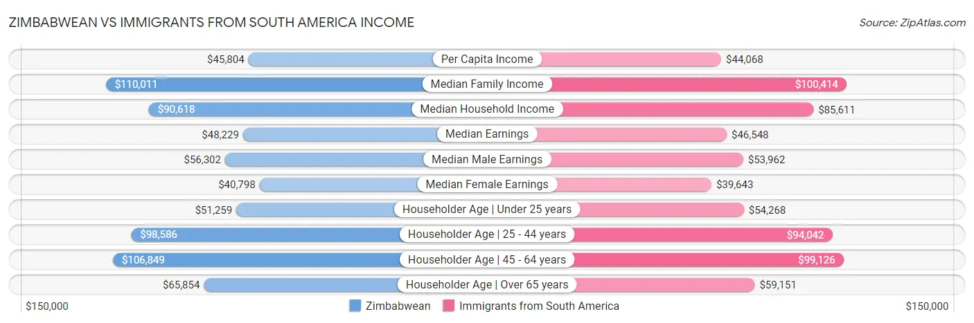 Zimbabwean vs Immigrants from South America Income