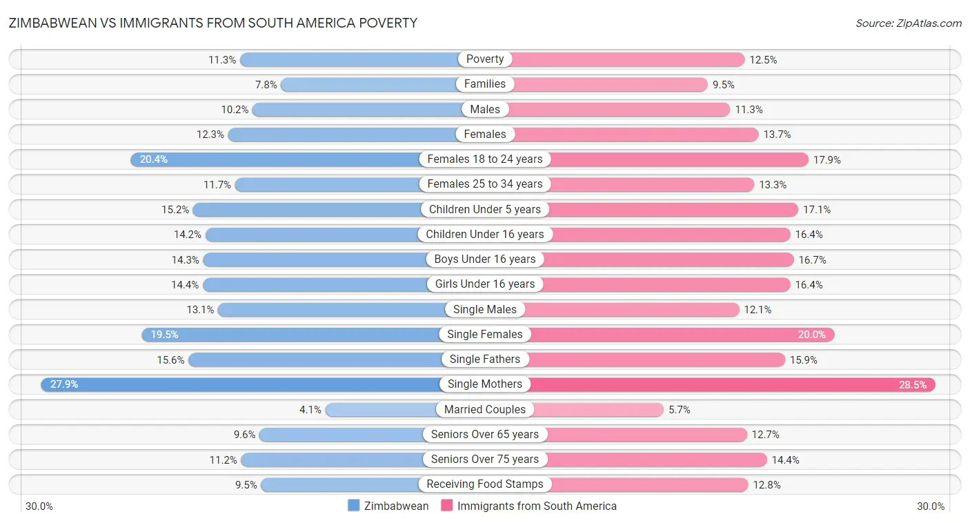 Zimbabwean vs Immigrants from South America Poverty