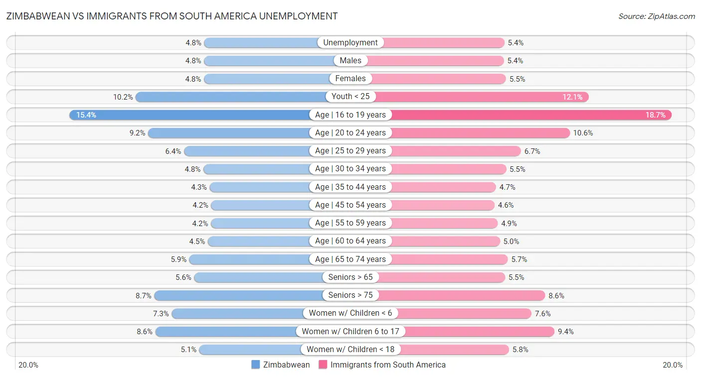 Zimbabwean vs Immigrants from South America Unemployment