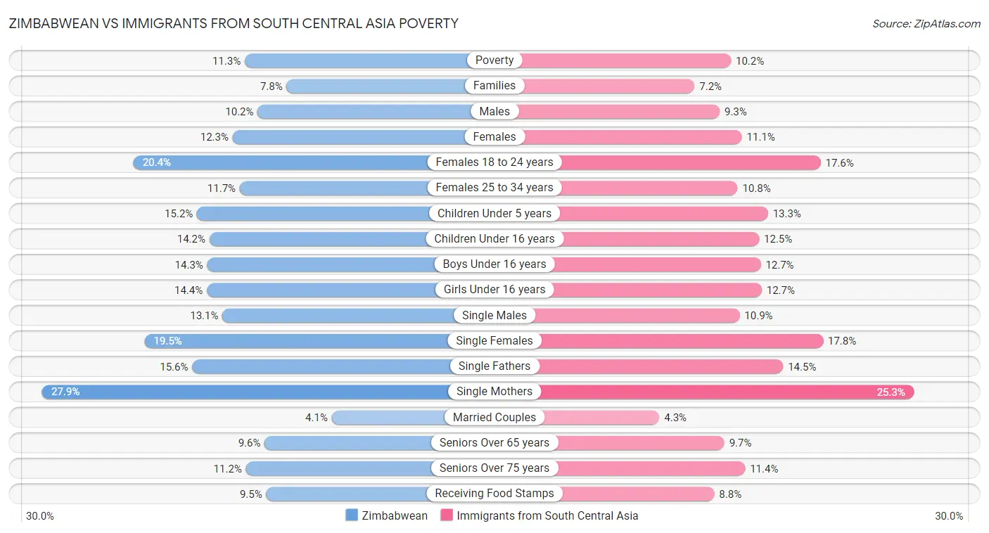 Zimbabwean vs Immigrants from South Central Asia Poverty