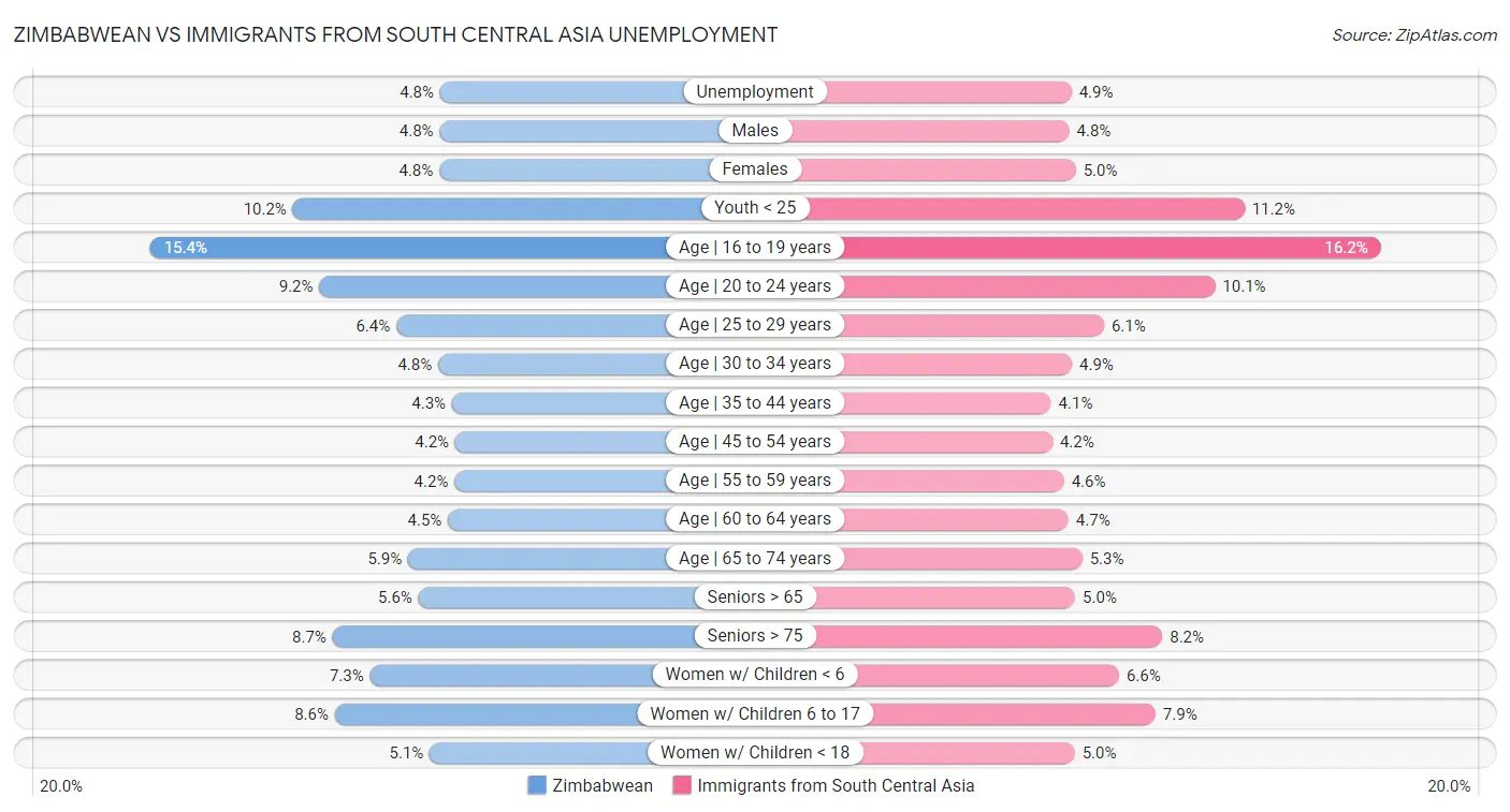 Zimbabwean vs Immigrants from South Central Asia Unemployment