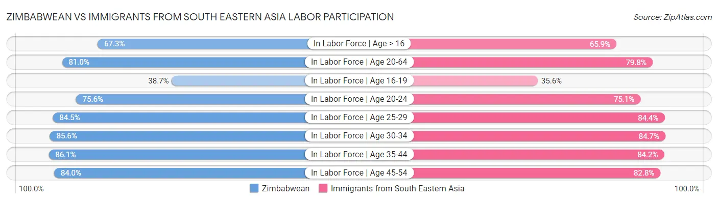 Zimbabwean vs Immigrants from South Eastern Asia Labor Participation