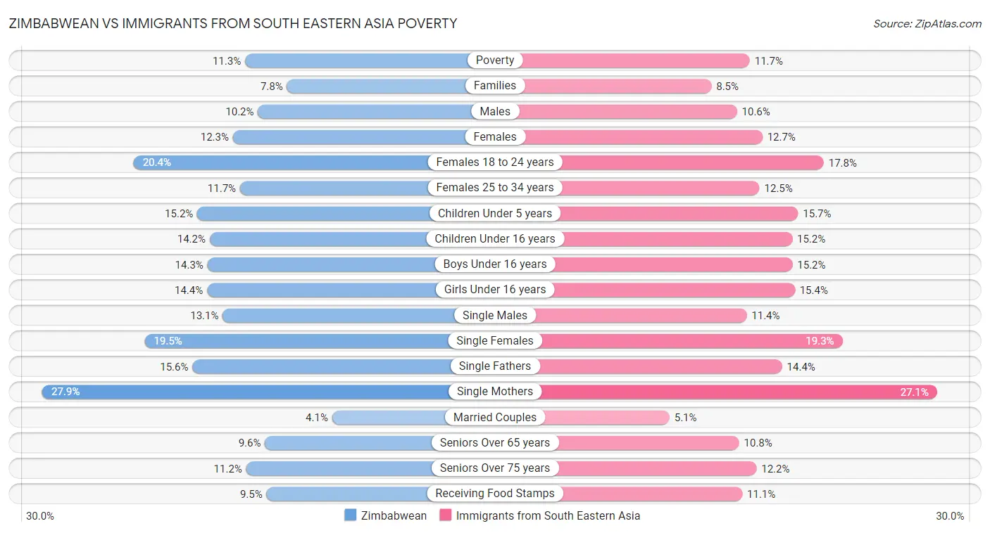 Zimbabwean vs Immigrants from South Eastern Asia Poverty