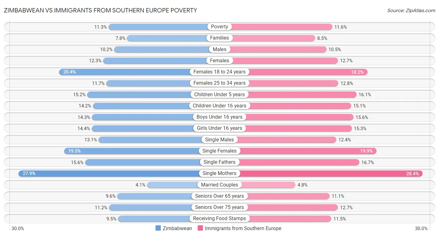 Zimbabwean vs Immigrants from Southern Europe Poverty