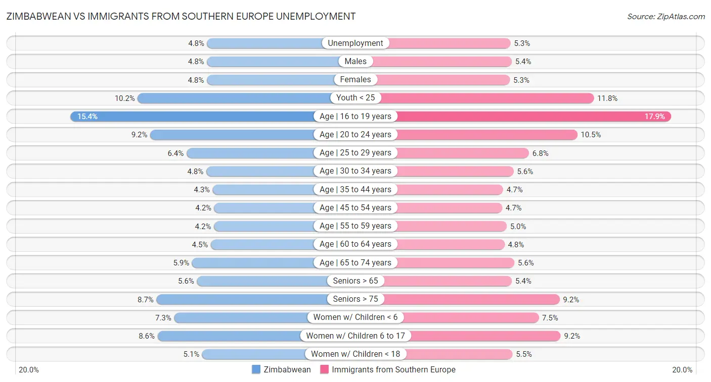 Zimbabwean vs Immigrants from Southern Europe Unemployment