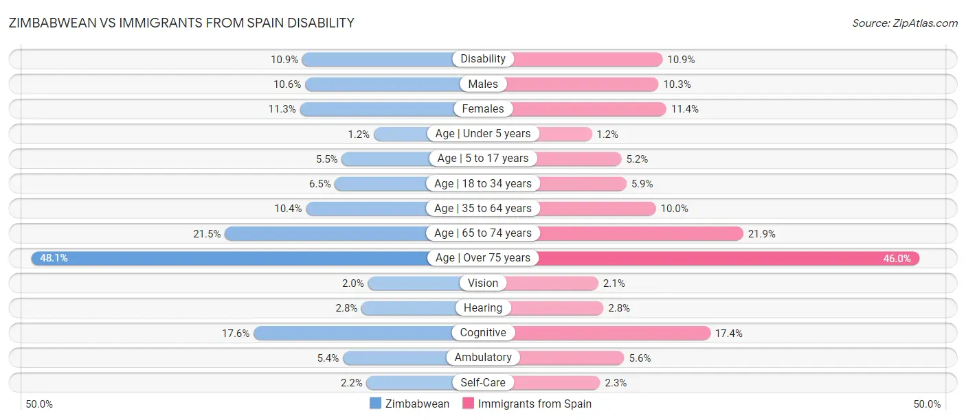 Zimbabwean vs Immigrants from Spain Disability