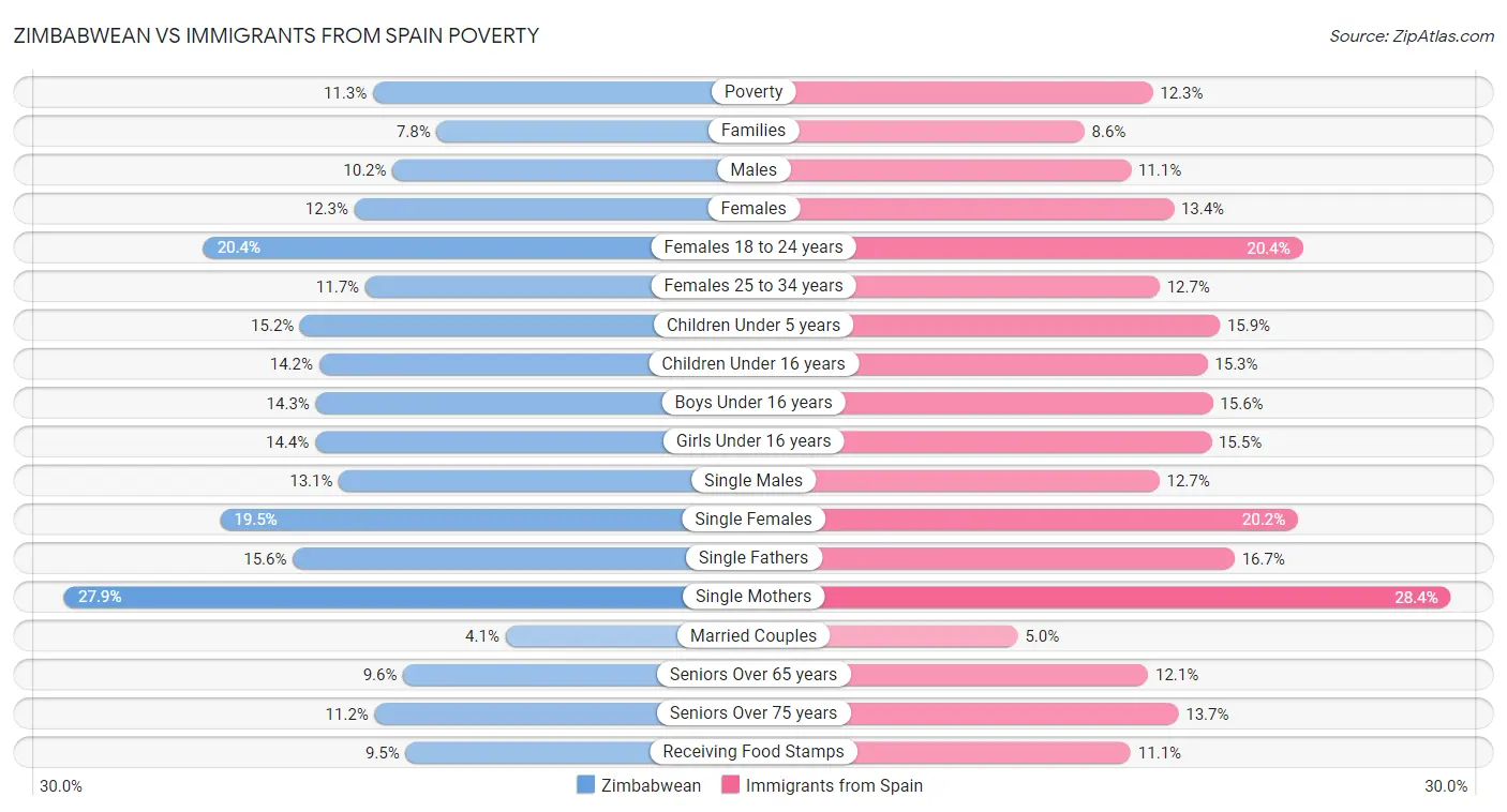 Zimbabwean vs Immigrants from Spain Poverty