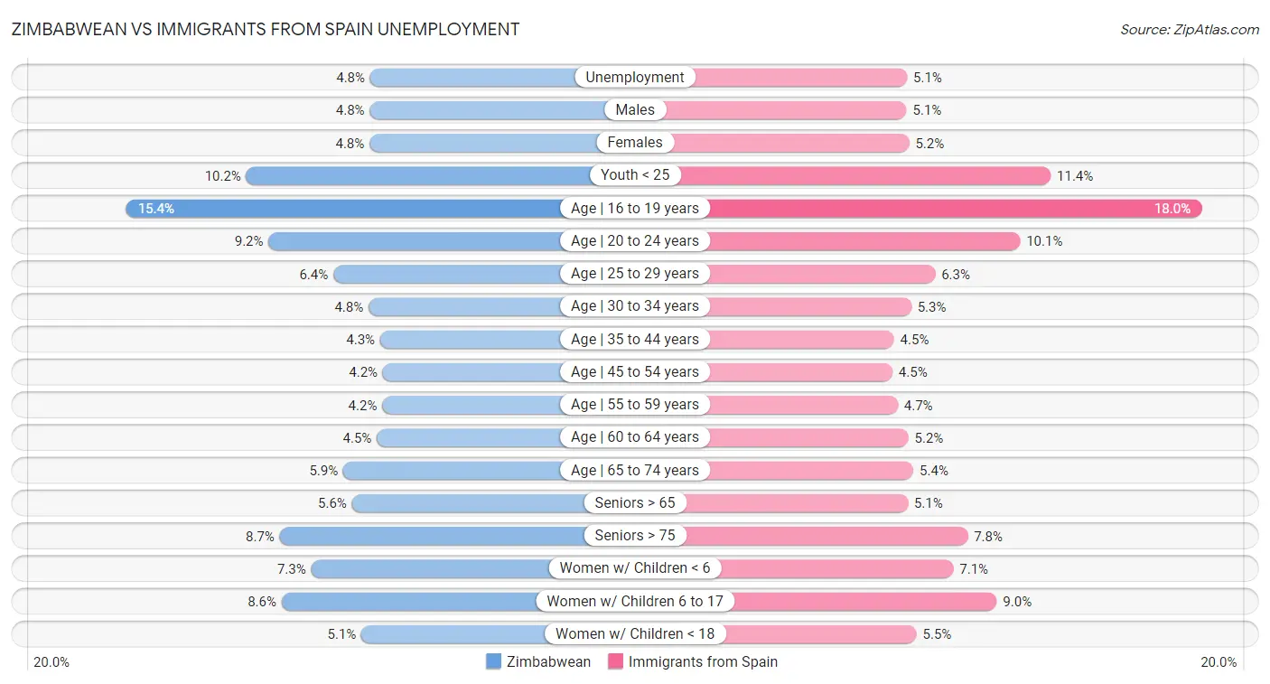 Zimbabwean vs Immigrants from Spain Unemployment