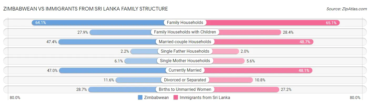 Zimbabwean vs Immigrants from Sri Lanka Family Structure