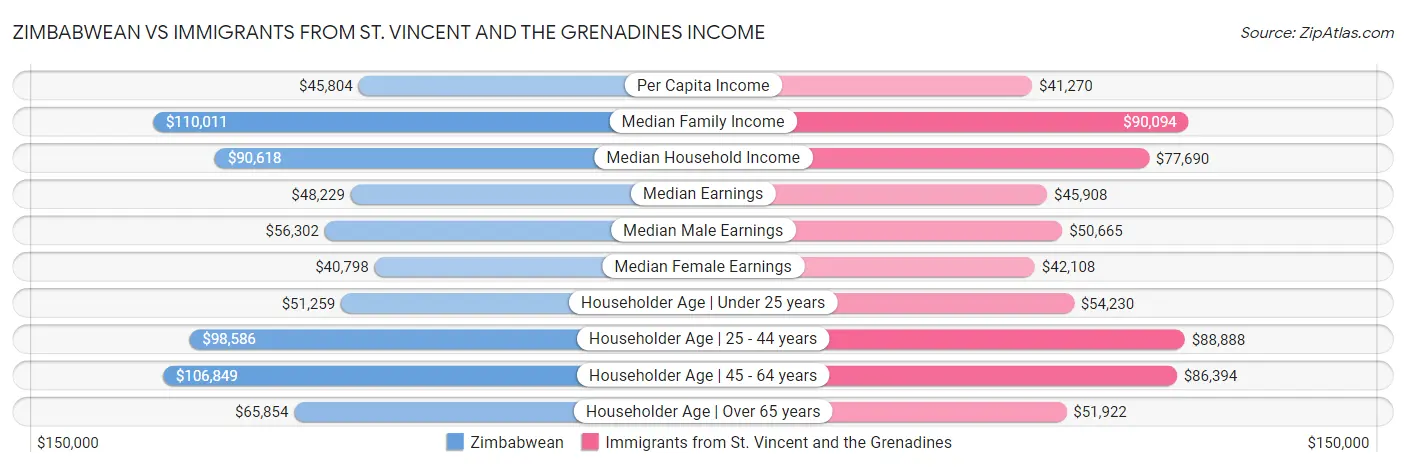 Zimbabwean vs Immigrants from St. Vincent and the Grenadines Income