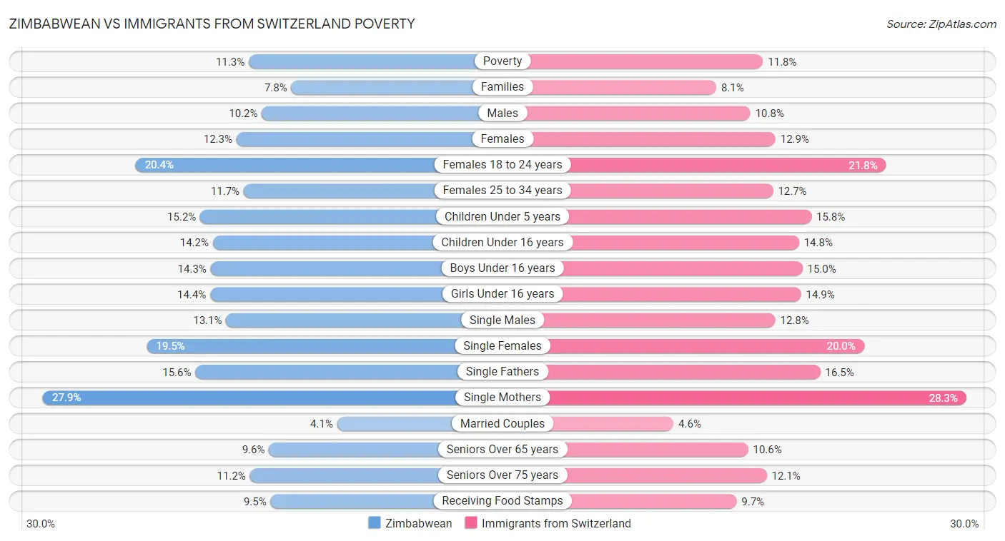 Zimbabwean vs Immigrants from Switzerland Poverty