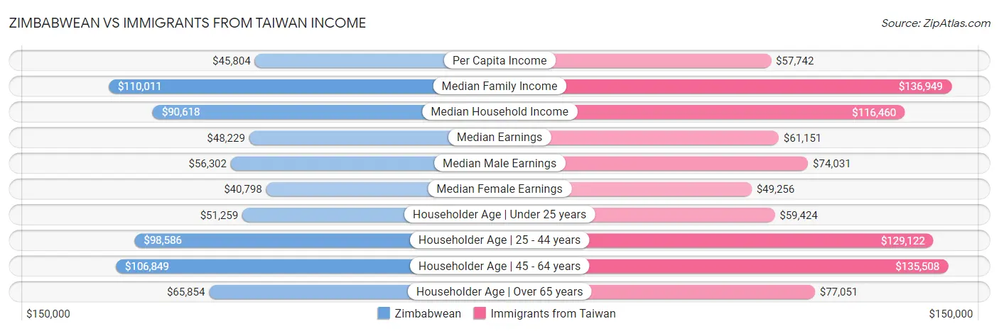 Zimbabwean vs Immigrants from Taiwan Income