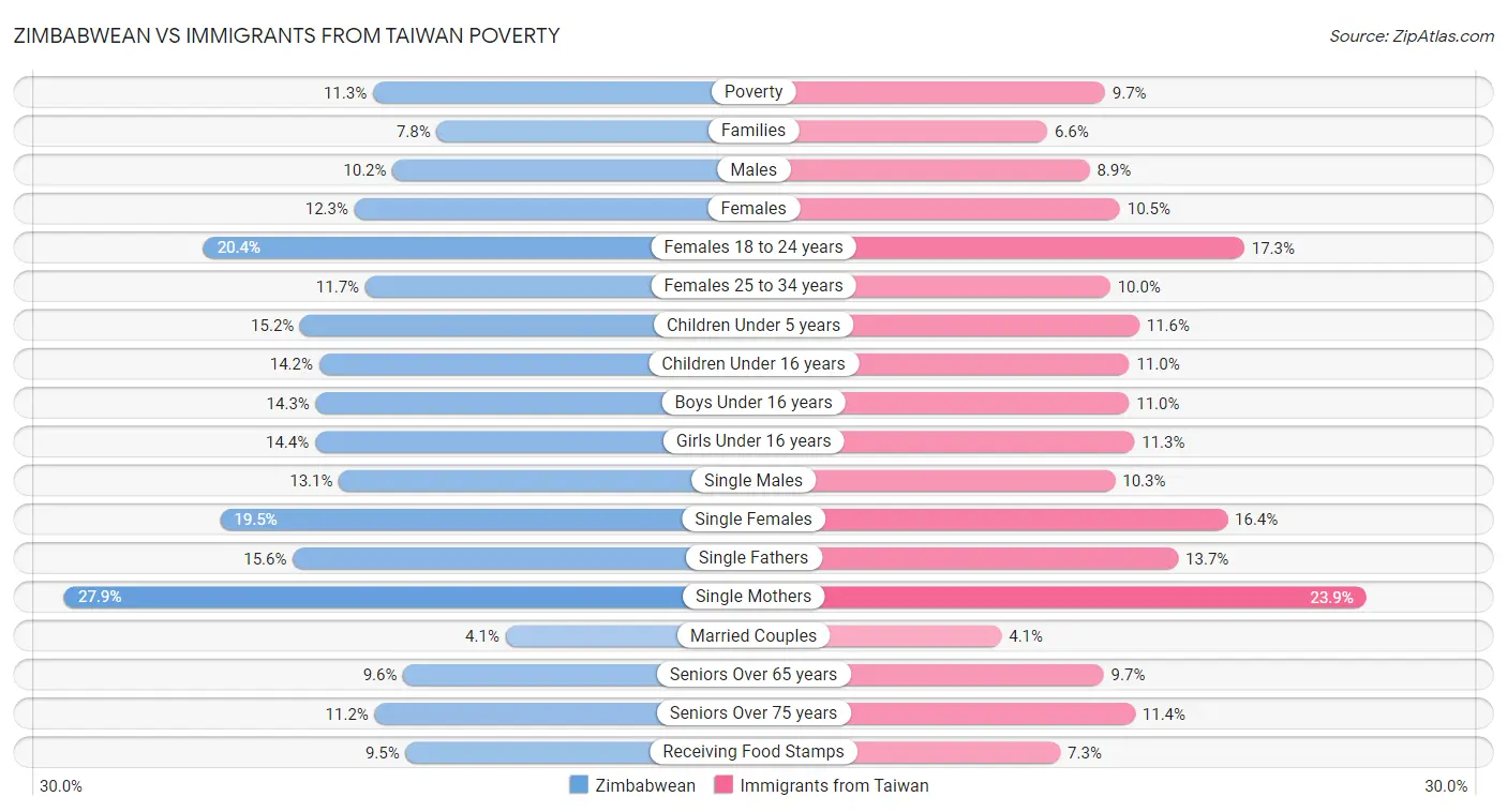 Zimbabwean vs Immigrants from Taiwan Poverty