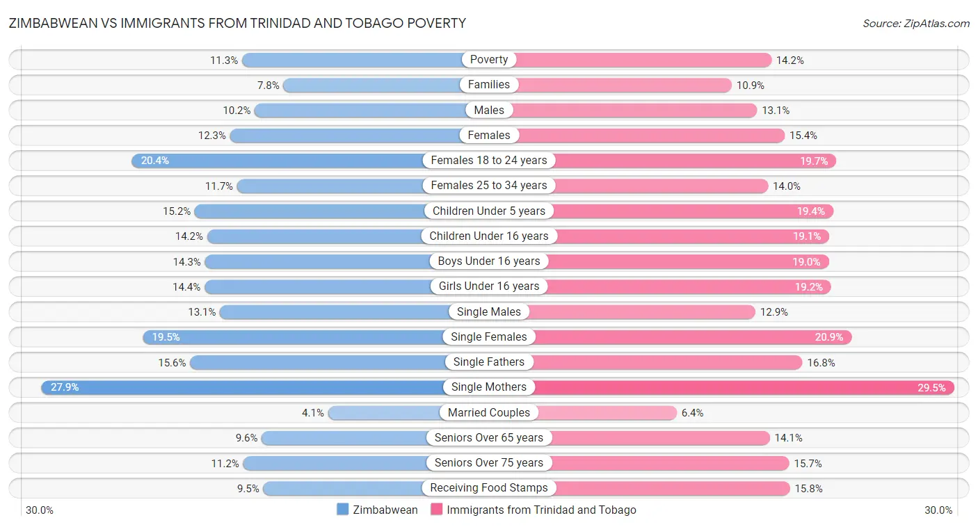 Zimbabwean vs Immigrants from Trinidad and Tobago Poverty