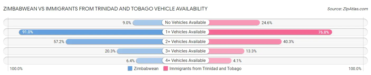 Zimbabwean vs Immigrants from Trinidad and Tobago Vehicle Availability