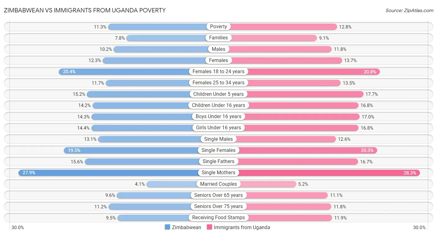 Zimbabwean vs Immigrants from Uganda Poverty