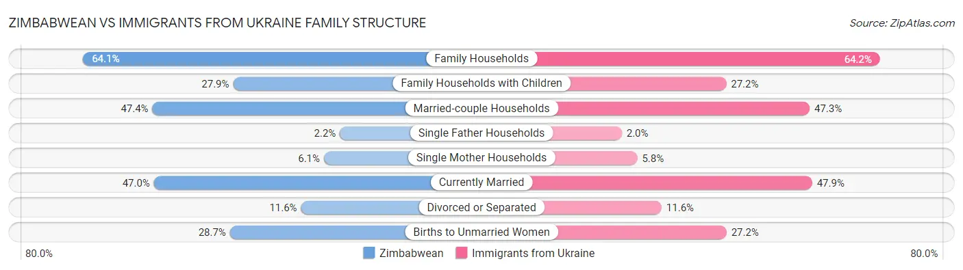 Zimbabwean vs Immigrants from Ukraine Family Structure