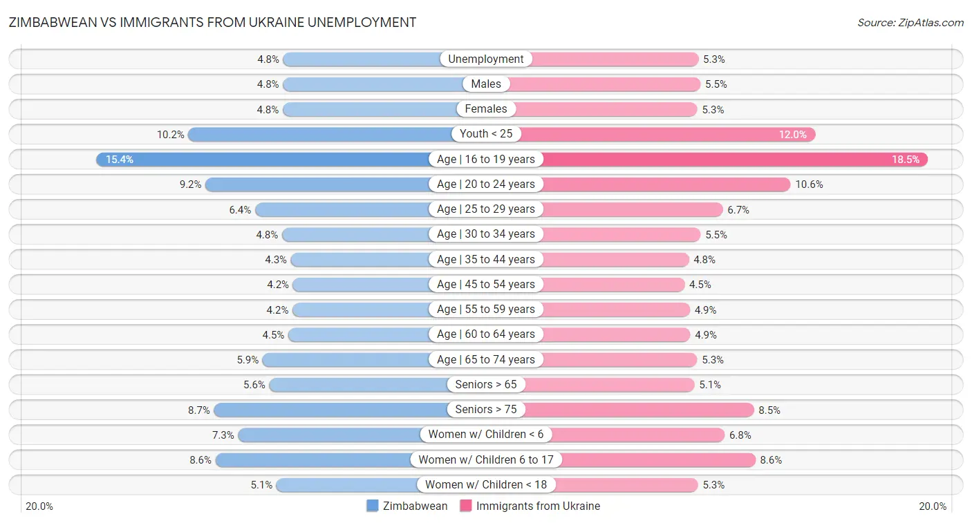 Zimbabwean vs Immigrants from Ukraine Unemployment