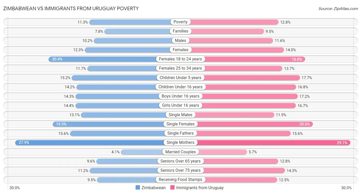 Zimbabwean vs Immigrants from Uruguay Poverty