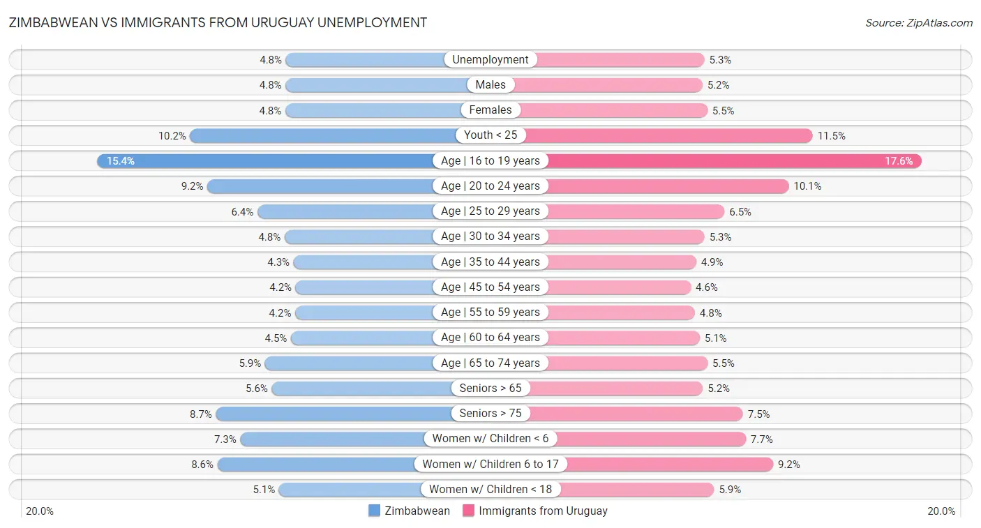 Zimbabwean vs Immigrants from Uruguay Unemployment