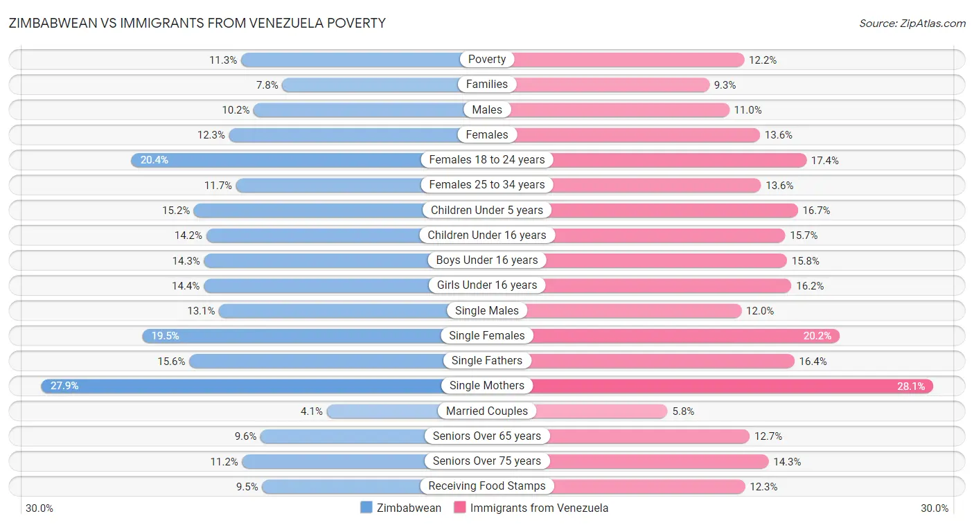 Zimbabwean vs Immigrants from Venezuela Poverty