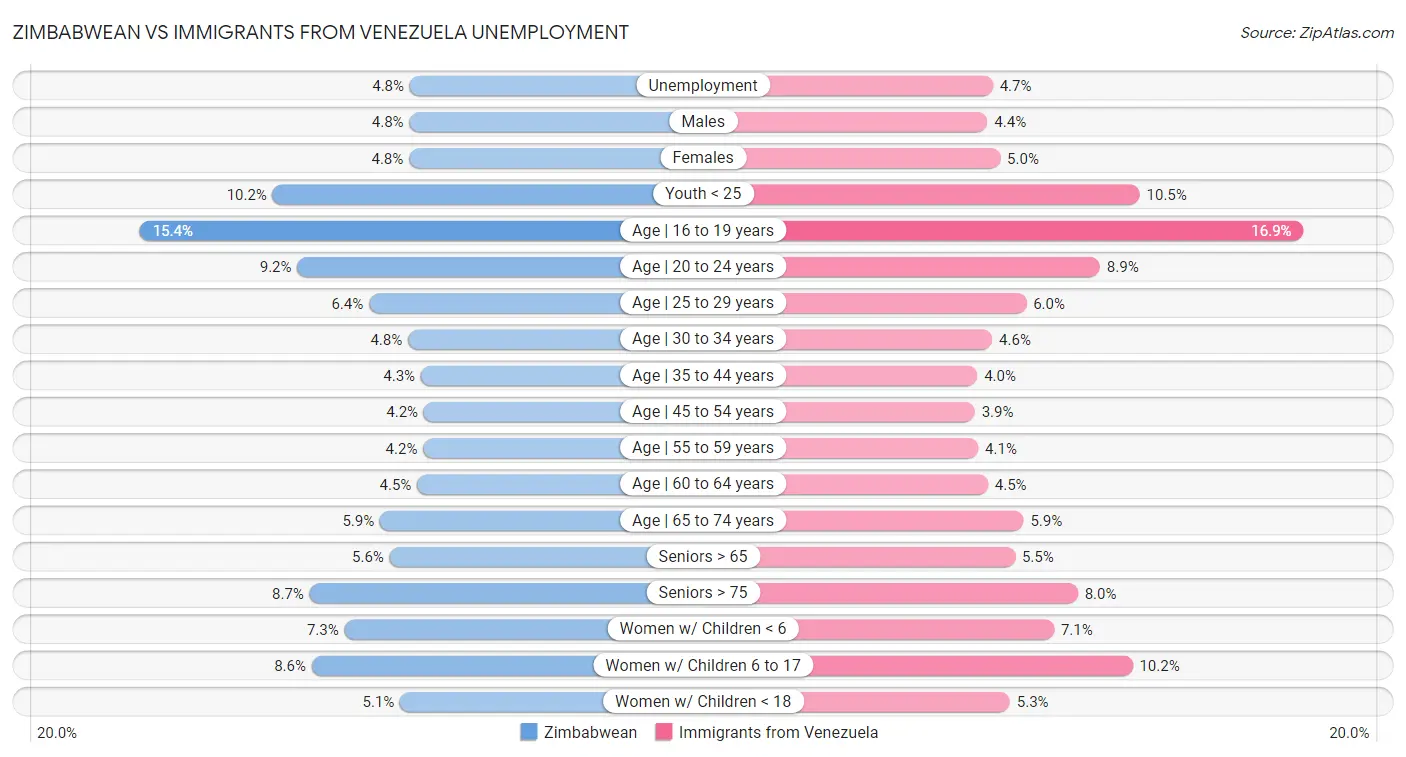 Zimbabwean vs Immigrants from Venezuela Unemployment