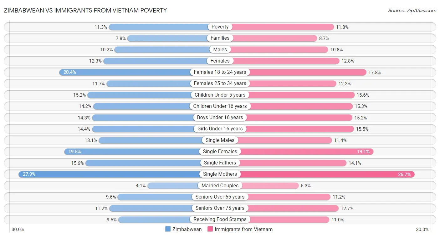 Zimbabwean vs Immigrants from Vietnam Poverty