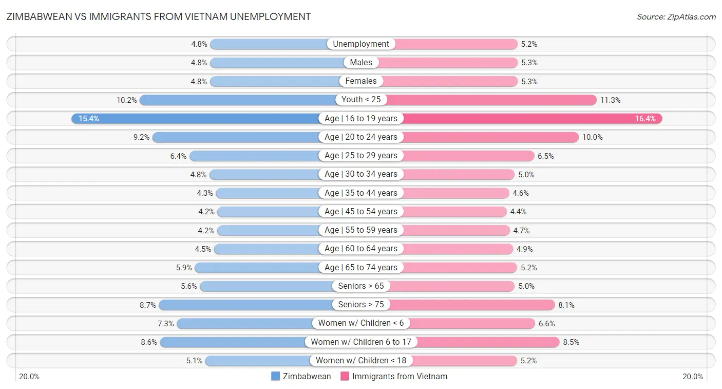 Zimbabwean vs Immigrants from Vietnam Unemployment