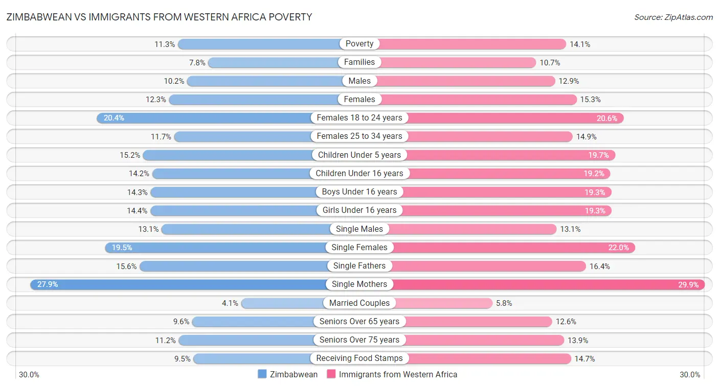 Zimbabwean vs Immigrants from Western Africa Poverty