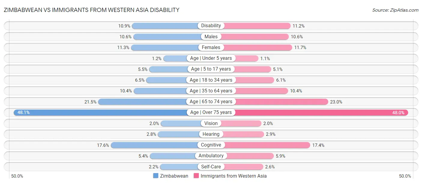 Zimbabwean vs Immigrants from Western Asia Disability