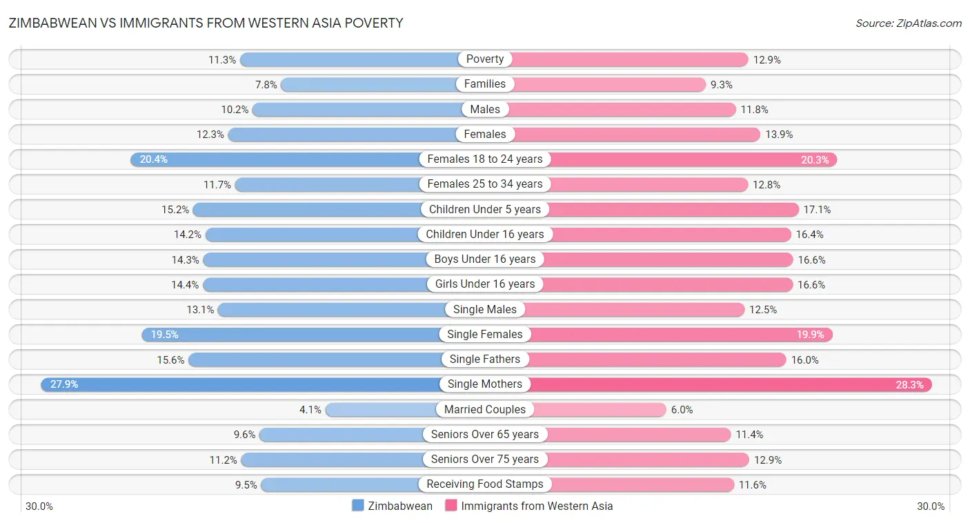Zimbabwean vs Immigrants from Western Asia Poverty