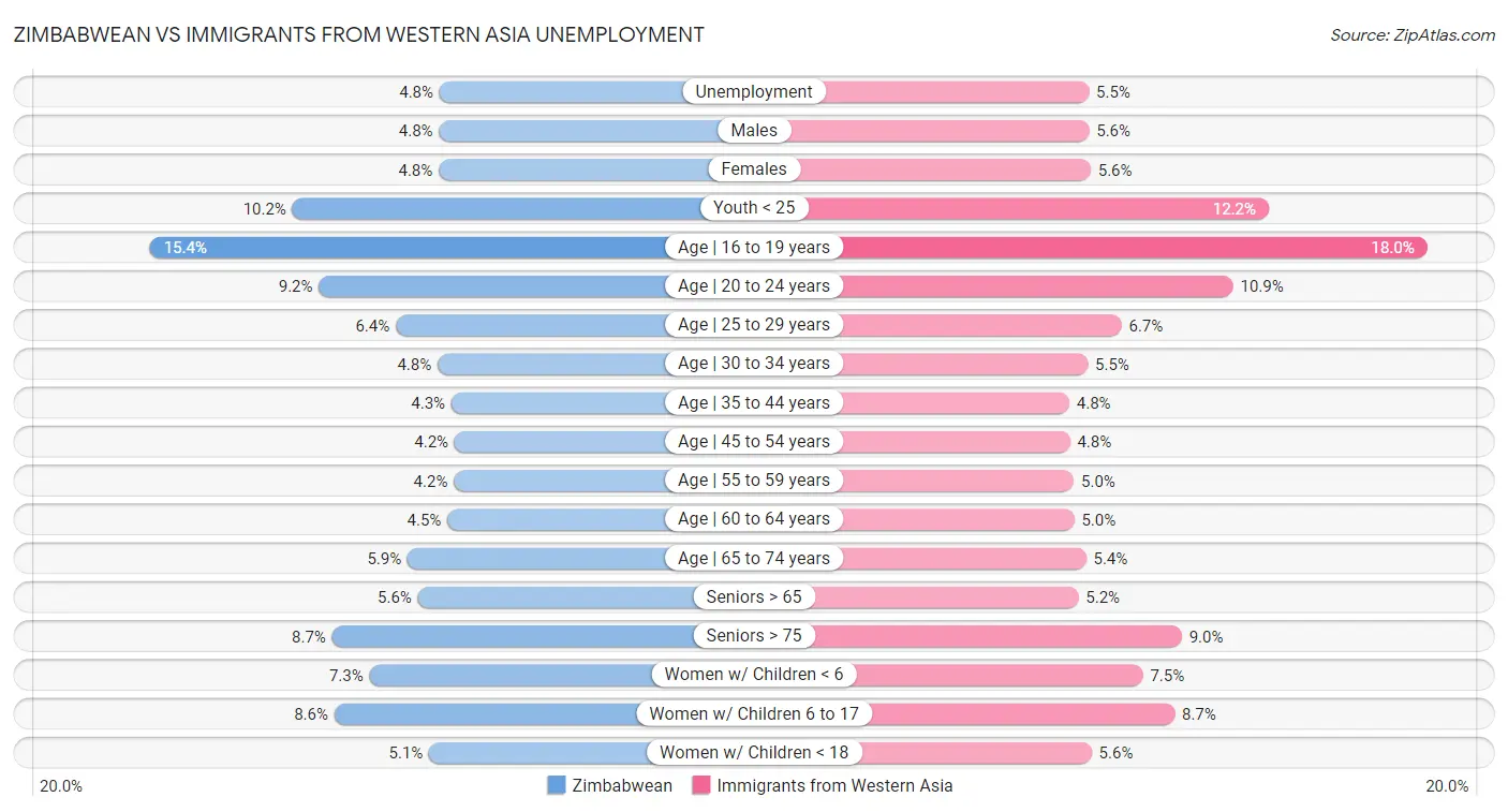 Zimbabwean vs Immigrants from Western Asia Unemployment