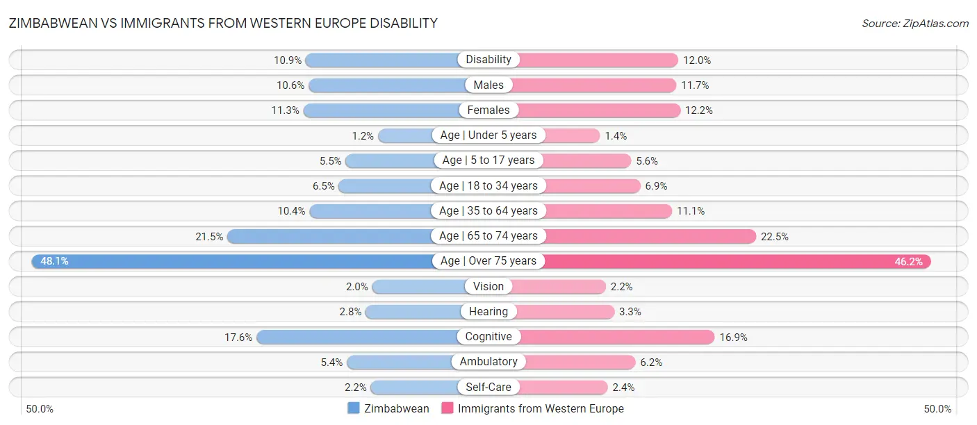 Zimbabwean vs Immigrants from Western Europe Disability