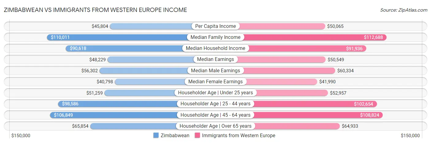 Zimbabwean vs Immigrants from Western Europe Income