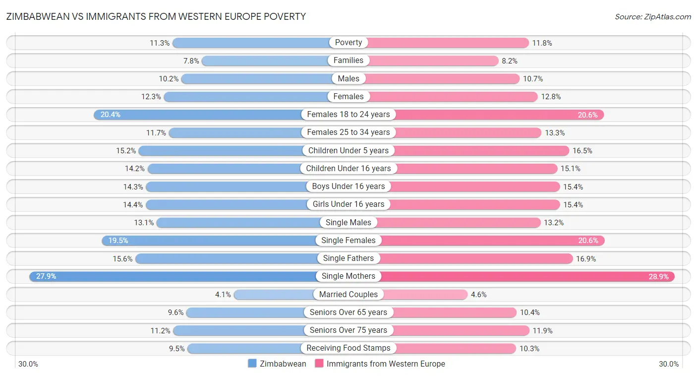 Zimbabwean vs Immigrants from Western Europe Poverty