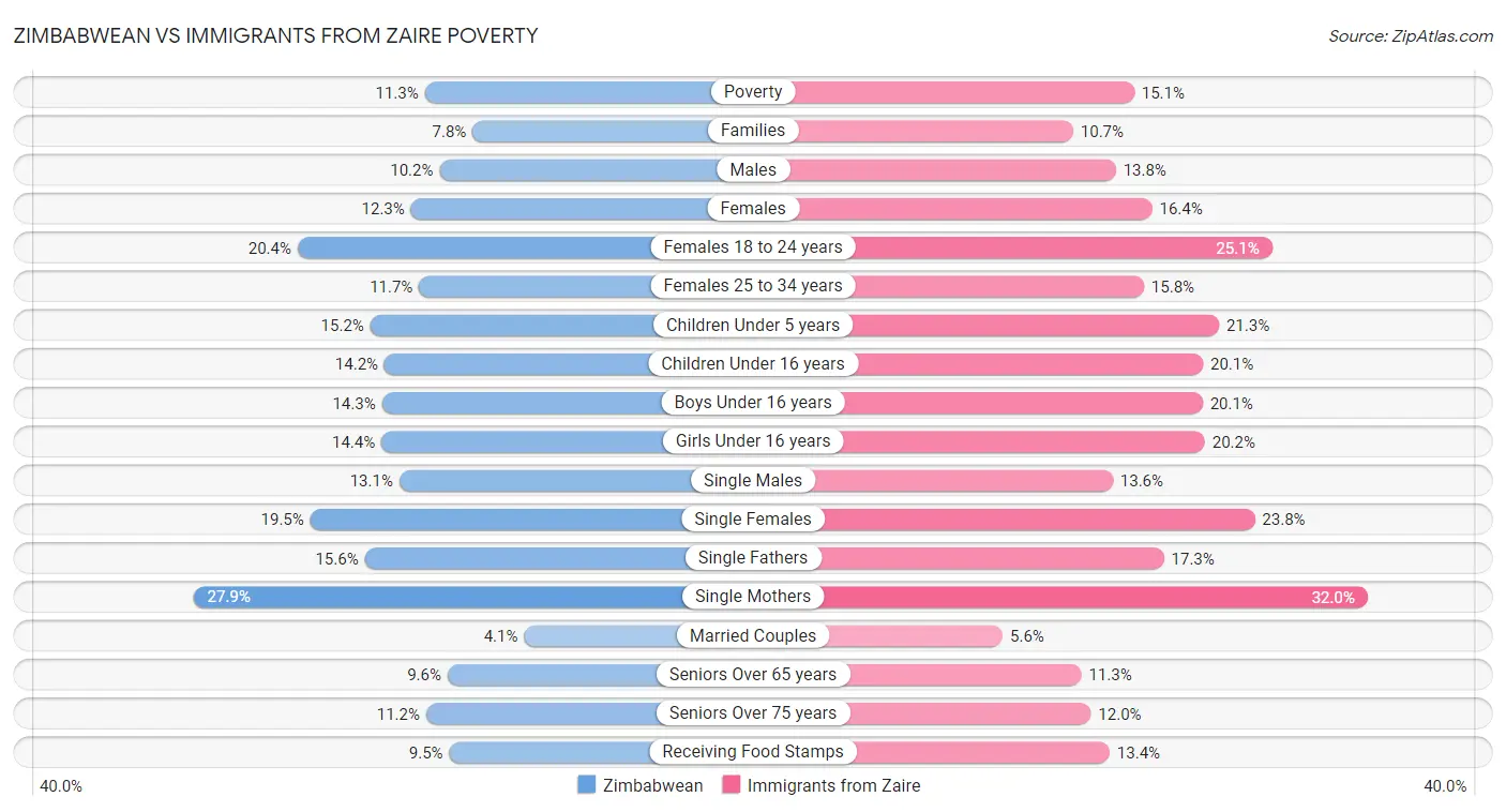 Zimbabwean vs Immigrants from Zaire Poverty