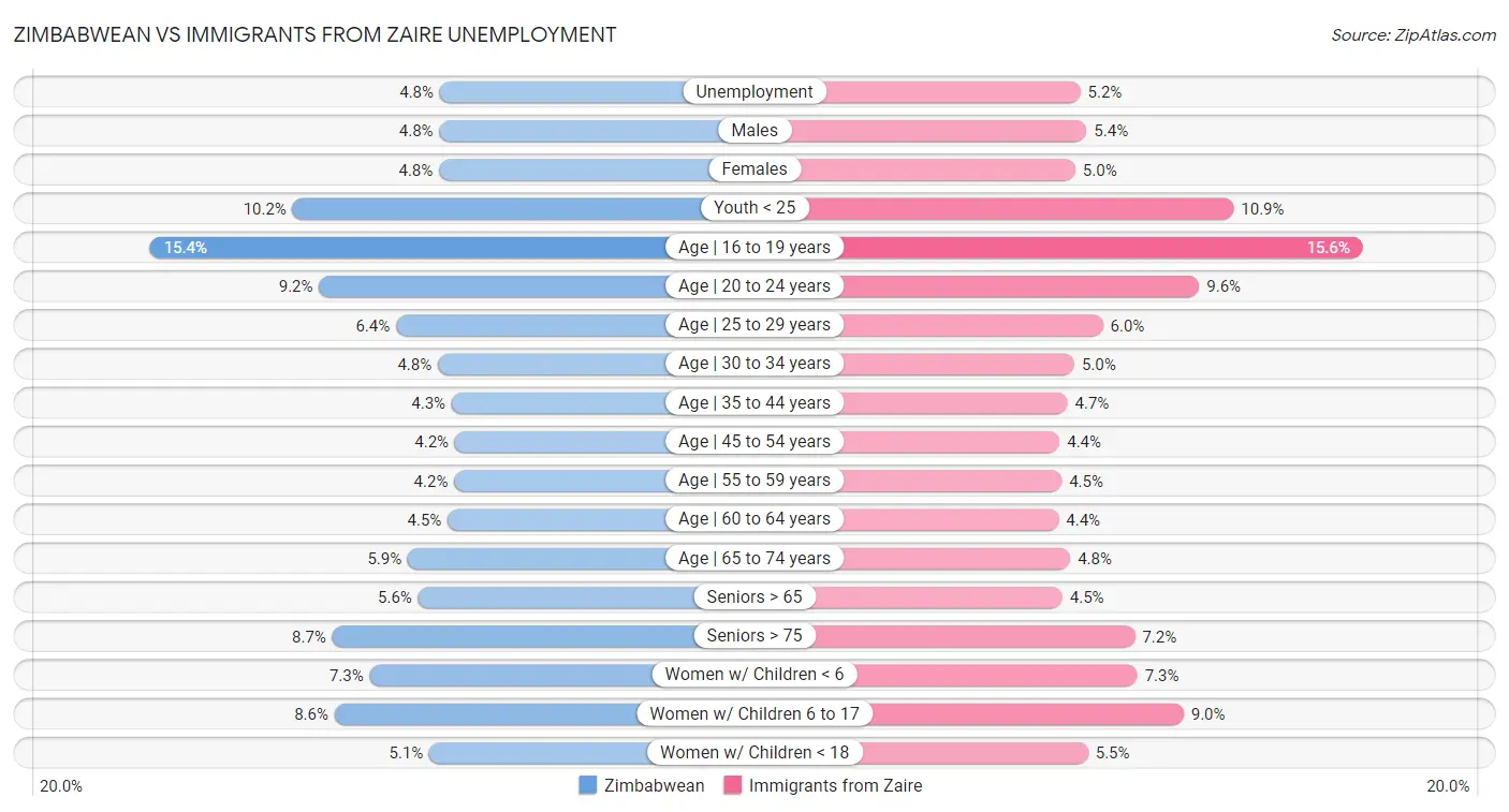 Zimbabwean vs Immigrants from Zaire Unemployment