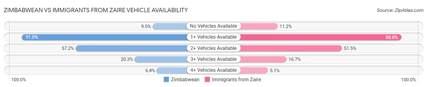 Zimbabwean vs Immigrants from Zaire Vehicle Availability