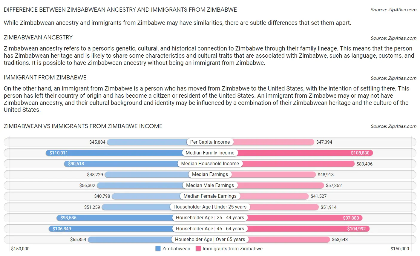 Zimbabwean vs Immigrants from Zimbabwe Income