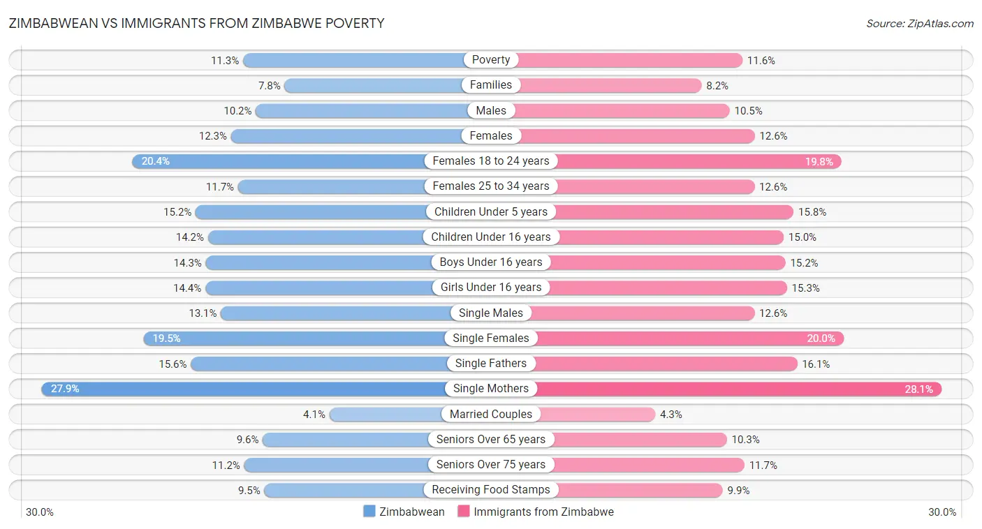 Zimbabwean vs Immigrants from Zimbabwe Poverty