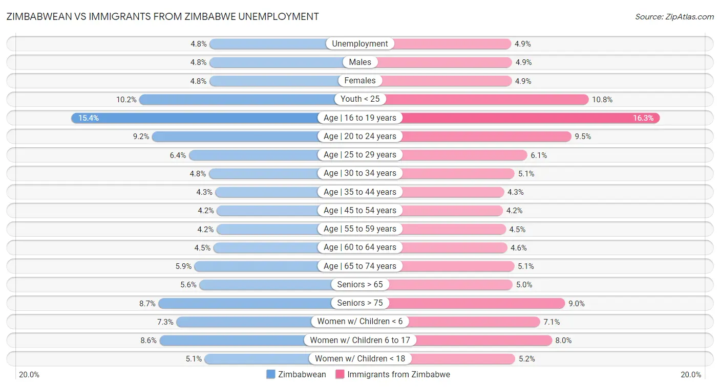 Zimbabwean vs Immigrants from Zimbabwe Unemployment